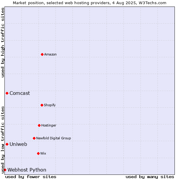 Market position of Uniweb vs. Comcast vs. Webhost Python