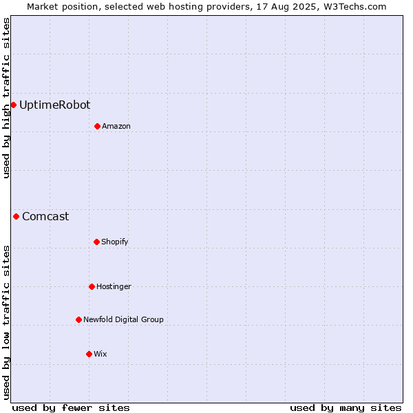 Market position of Comcast vs. UptimeRobot