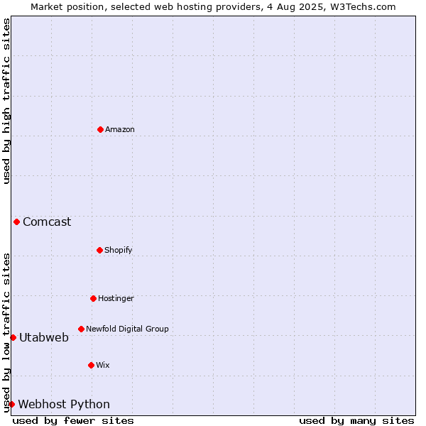 Market position of Comcast vs. Utabweb vs. Webhost Python