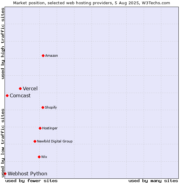 Market position of Vercel vs. Comcast vs. Webhost Python