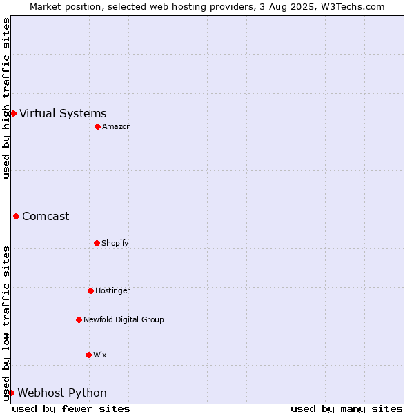 Market position of Comcast vs. Virtual Systems vs. Webhost Python