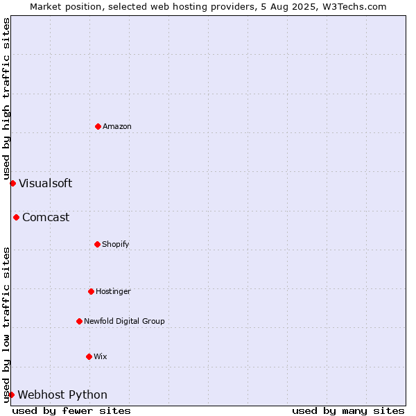 Market position of Comcast vs. Visualsoft vs. Webhost Python