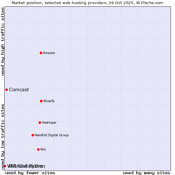 Market position of Comcast vs. Webhost Python vs. VTR Globalcom