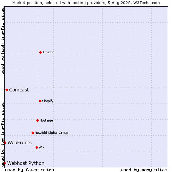 Market position of Comcast vs. WebFronts vs. Webhost Python