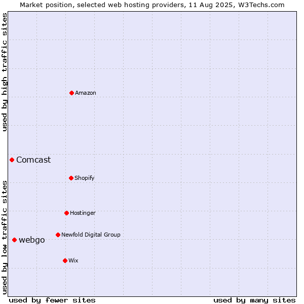 Market position of webgo vs. Comcast