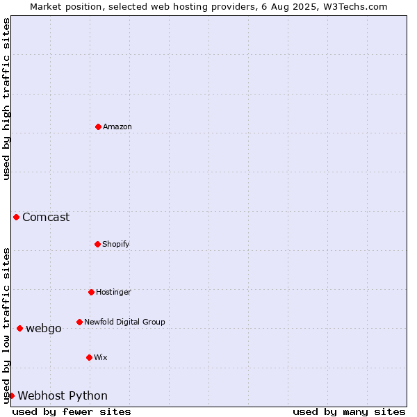Market position of webgo vs. Comcast vs. Webhost Python