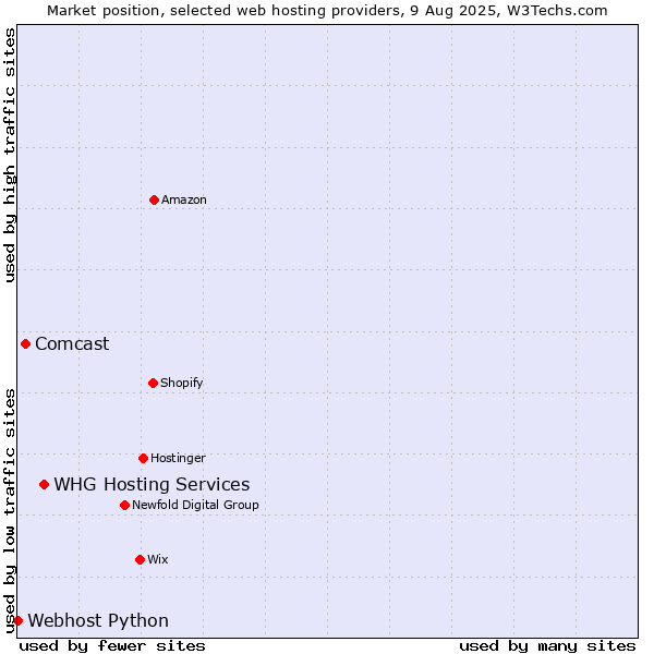 Market position of WHG Hosting Services vs. Comcast vs. Webhost Python