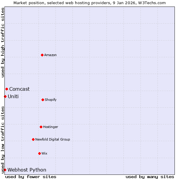 Market position of Comcast vs. Uniti vs. Webhost Python