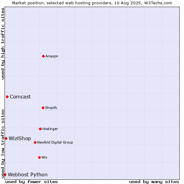 Market position of Comcast vs. WiziShop vs. Webhost Python