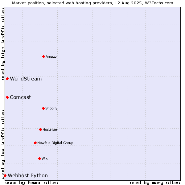 Market position of WorldStream vs. Comcast vs. Webhost Python