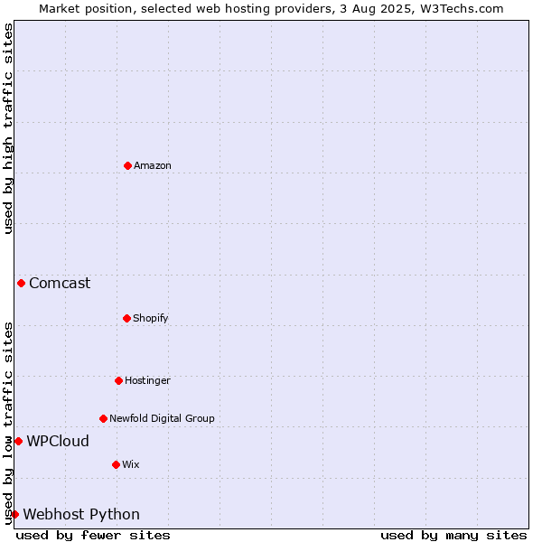 Market position of Comcast vs. WPCloud vs. Webhost Python