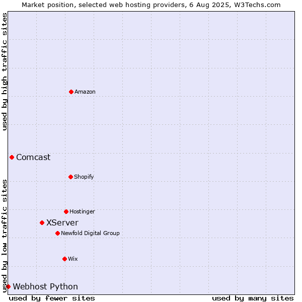 Market position of XServer vs. Comcast vs. Webhost Python