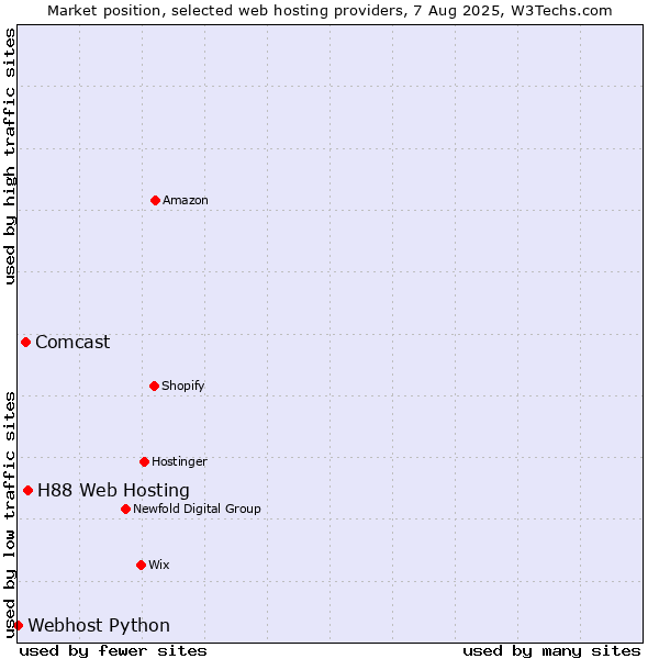 Market position of H88 Web Hosting vs. Comcast vs. Webhost Python