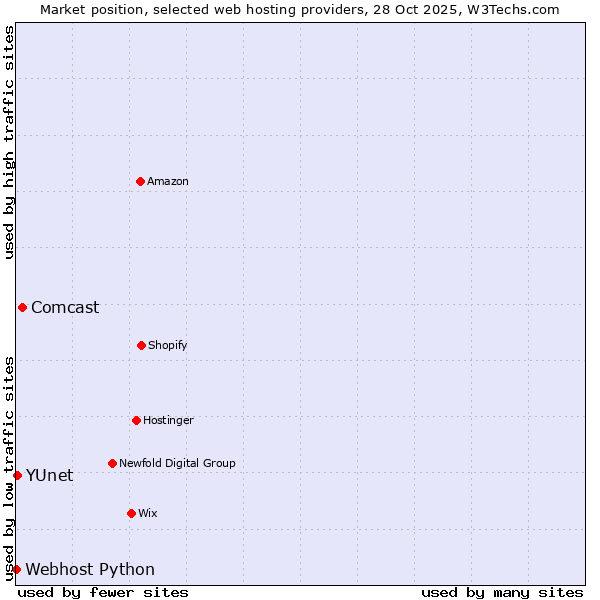 Market position of Comcast vs. YUnet vs. Webhost Python