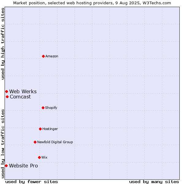 Market position of Web Werks vs. Comcast vs. Website Pro