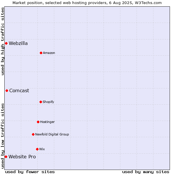 Market position of Comcast vs. Webzilla vs. Website Pro