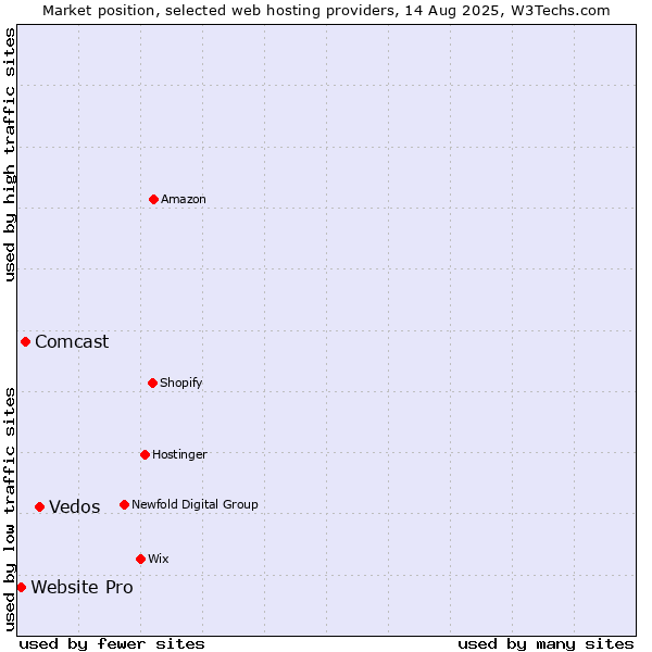 Market position of Vedos vs. Comcast vs. Website Pro