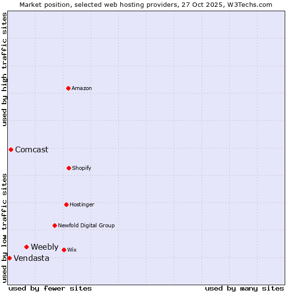 Market position of Weebly vs. Comcast vs. Vendasta