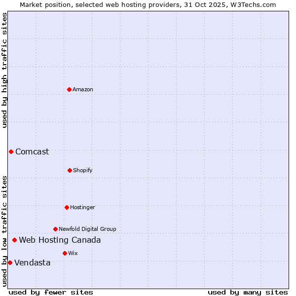 Market position of Web Hosting Canada vs. Comcast vs. Vendasta
