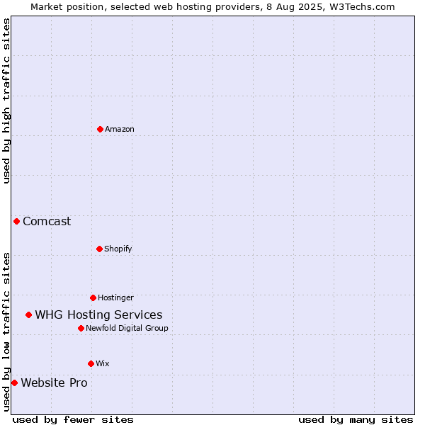 Market position of WHG Hosting Services vs. Comcast vs. Website Pro
