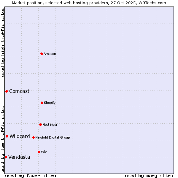Market position of Wildcard vs. Comcast vs. Vendasta