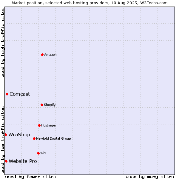 Market position of Comcast vs. Website Pro vs. WiziShop