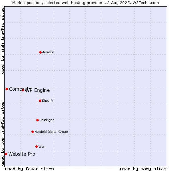 Market position of WP Engine vs. Comcast vs. Website Pro