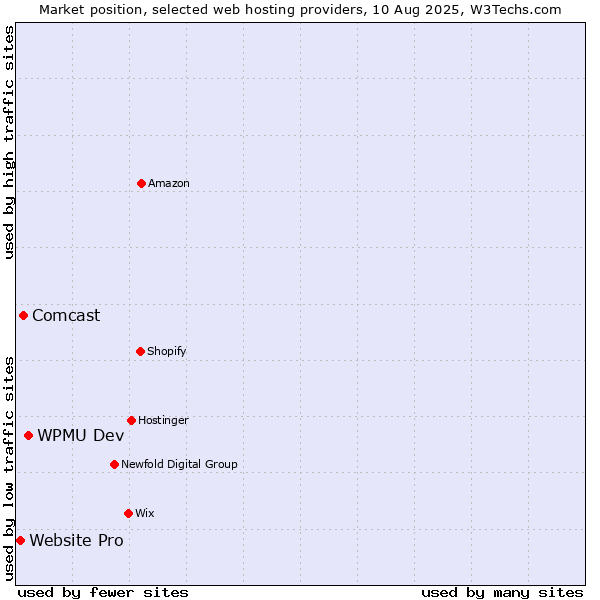 Market position of WPMU Dev vs. Comcast vs. Website Pro