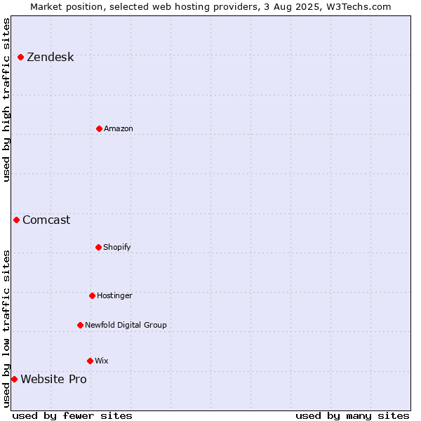 Market position of Zendesk vs. Comcast vs. Website Pro