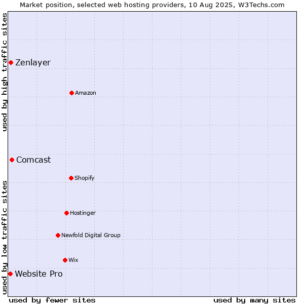 Market position of Comcast vs. Zenlayer vs. Website Pro