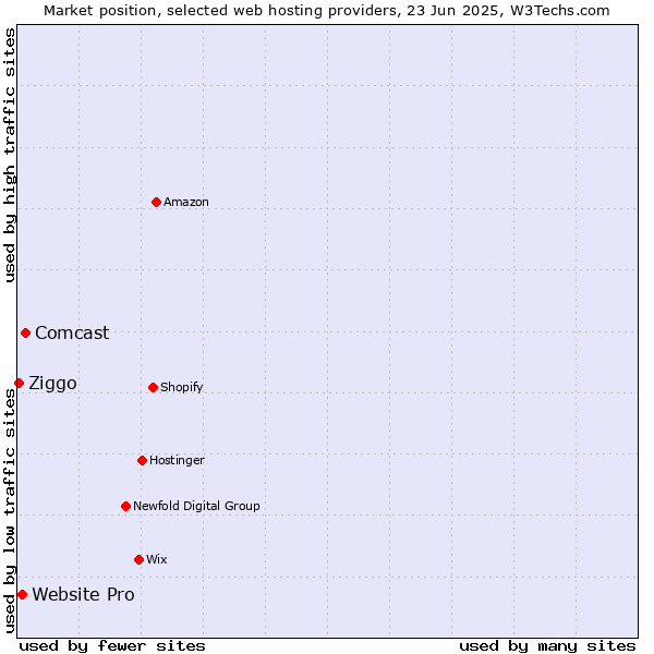 Market position of Comcast vs. Website Pro vs. Ziggo