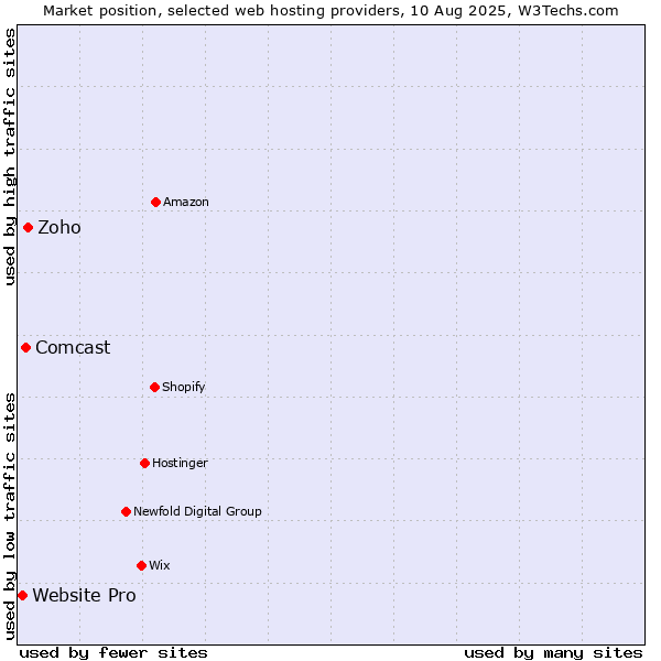 Market position of Zoho vs. Comcast vs. Website Pro