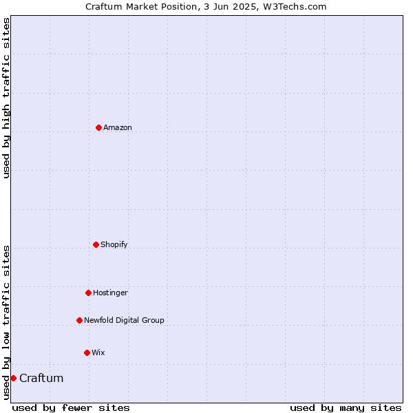 Market position of Craftum