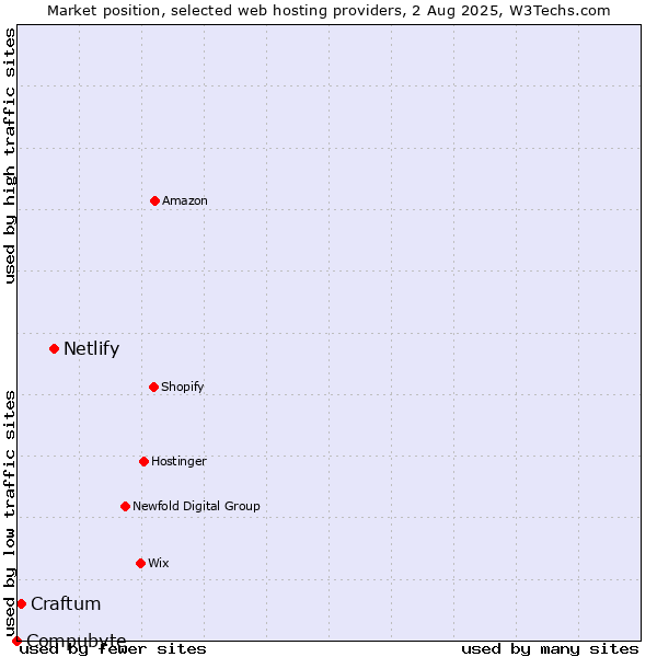Market position of Netlify vs. Craftum vs. Compubyte