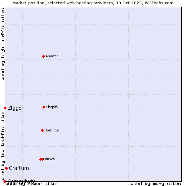 Market position of Craftum vs. Ziggo vs. Compubyte