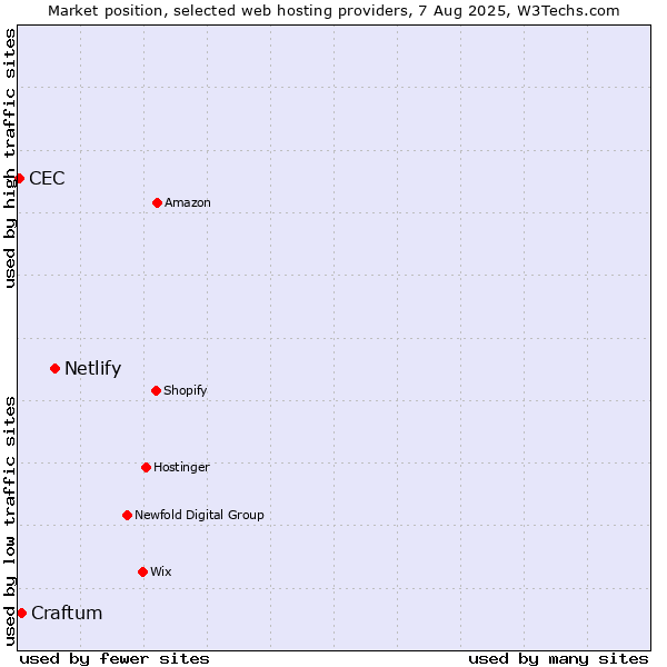 Market position of Netlify vs. Craftum vs. CEC
