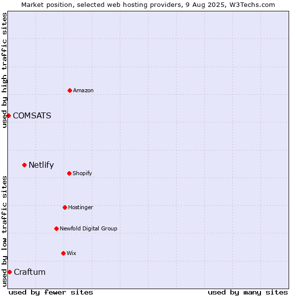 Market position of Netlify vs. Craftum vs. COMSATS