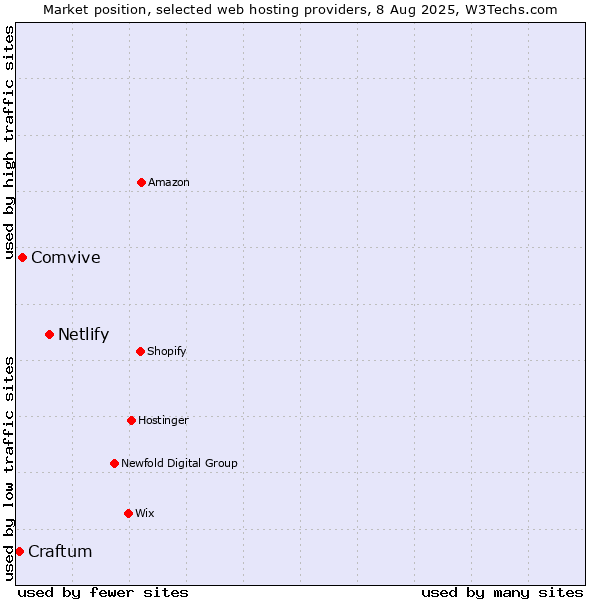 Market position of Netlify vs. Comvive vs. Craftum