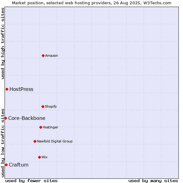 Market position of HostPress vs. Craftum vs. Core-Backbone