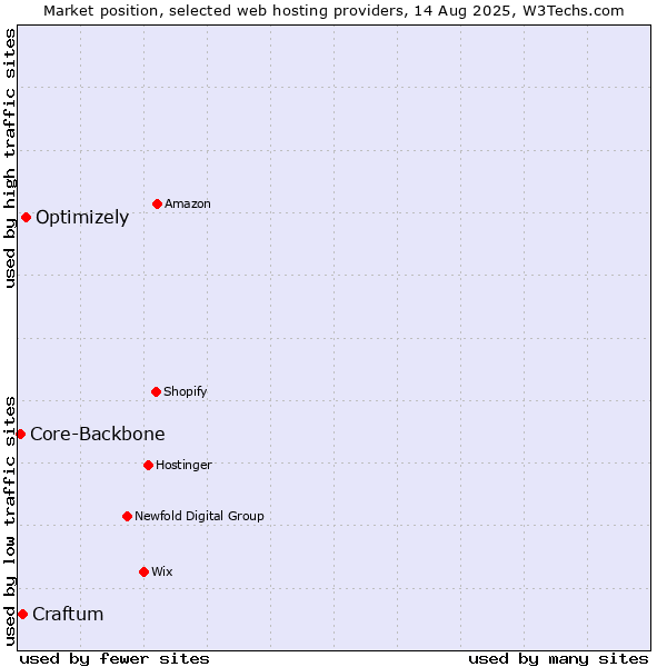 Market position of Optimizely vs. Craftum vs. Core-Backbone