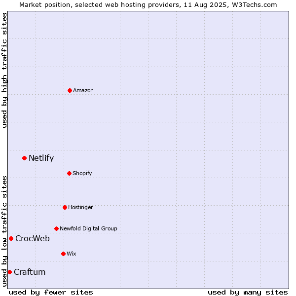 Market position of Netlify vs. CrocWeb vs. Craftum