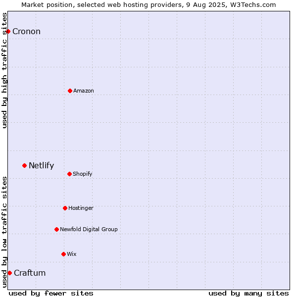 Market position of Netlify vs. Craftum vs. Cronon