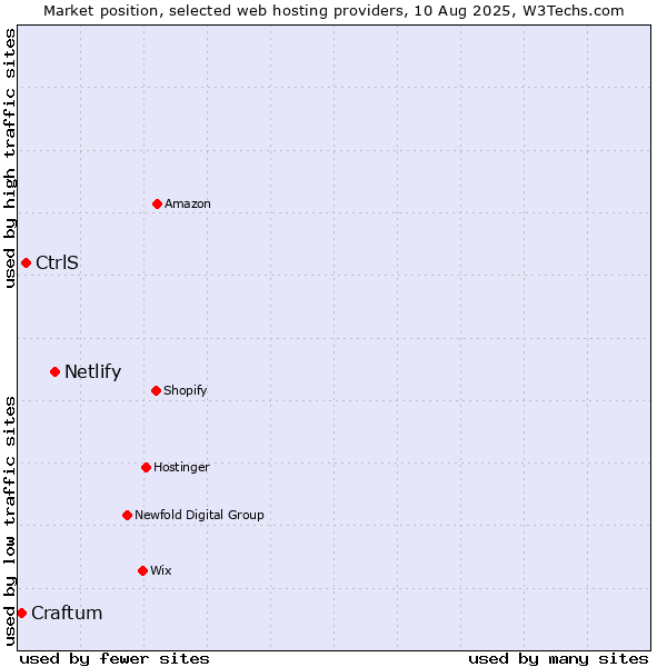 Market position of Netlify vs. CtrlS vs. Craftum