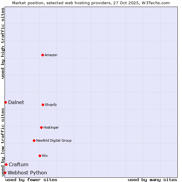 Market position of Craftum vs. Dalnet vs. Webhost Python