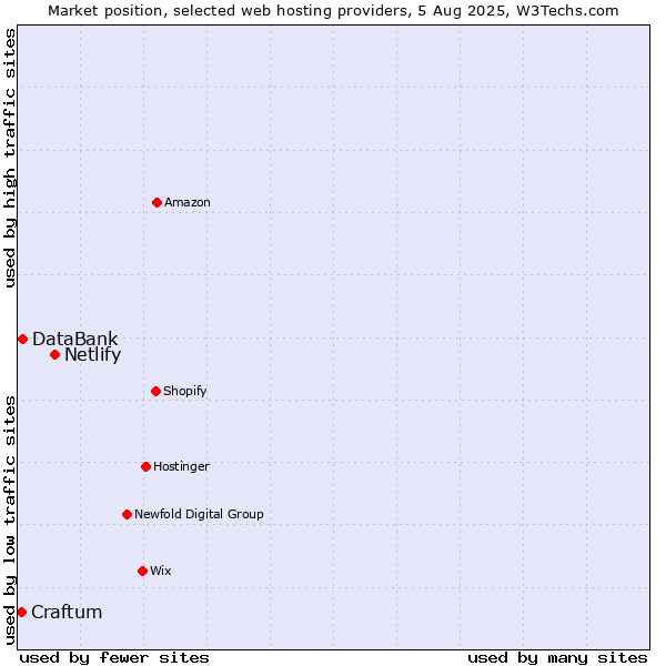 Market position of Netlify vs. DataBank vs. Craftum