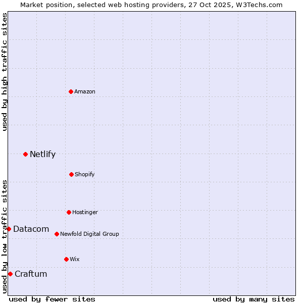 Market position of Netlify vs. Craftum vs. Datacom