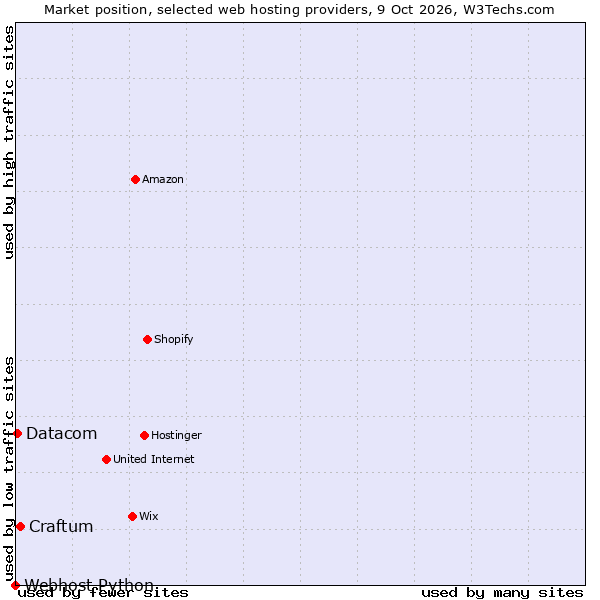 Market position of Craftum vs. Datacom vs. Webhost Python