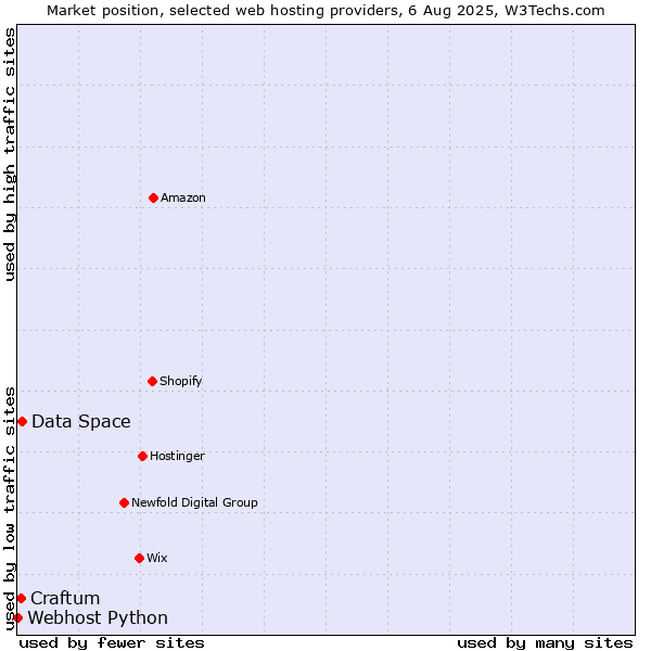 Market position of Data Space vs. Craftum vs. Webhost Python