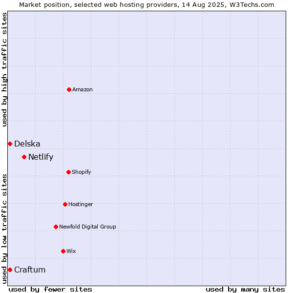 Market position of Netlify vs. Delska vs. Craftum