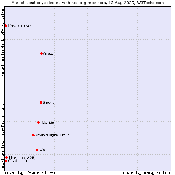 Market position of Hosting2GO vs. Craftum vs. Discourse